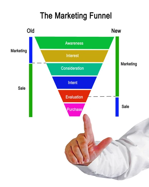 Old and new concepts of Marketing Funnel