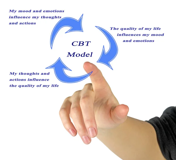 Cognitive Behavioral Therapy Model