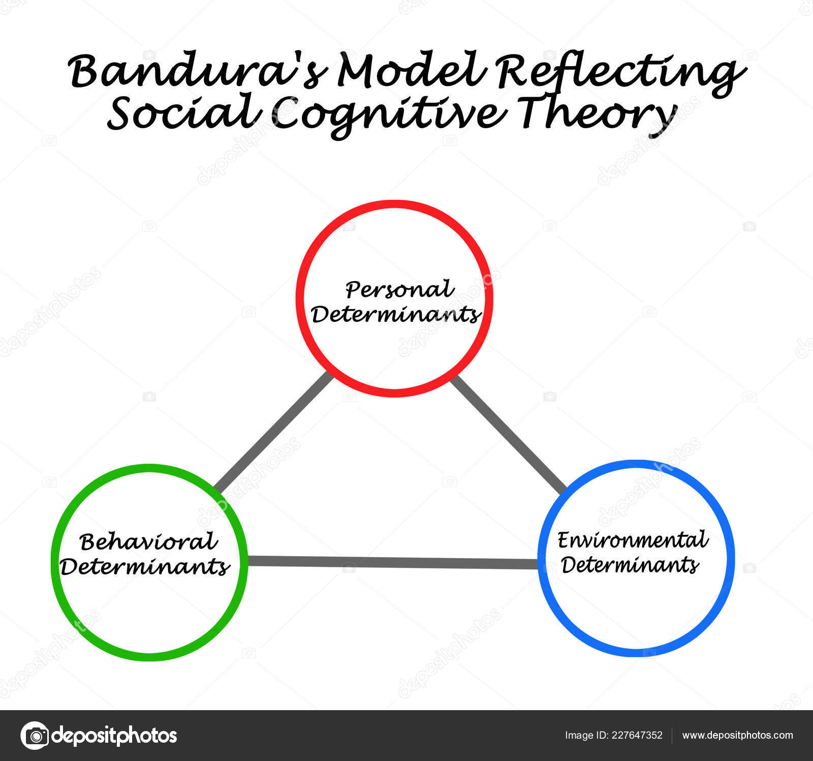 Modelo Bandura Teoría Social Cognitiva — Foto de stock