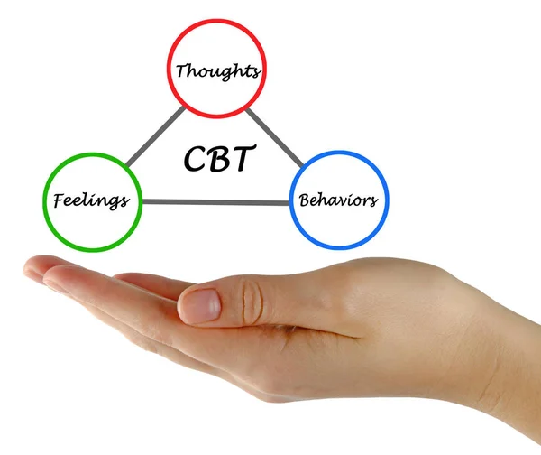 Cognitive - behavioral therapy cycle