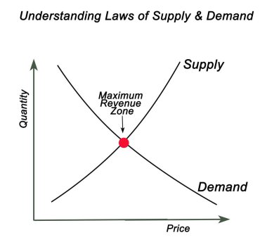Arz ve talep kanunlarına anlama