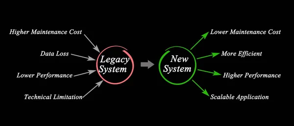 Migracja Systemu Legacy Nowego Systemu — Zdjęcie stockowe