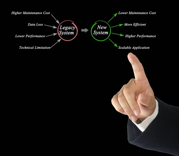 Migration Legacy System New System — Stock Photo, Image