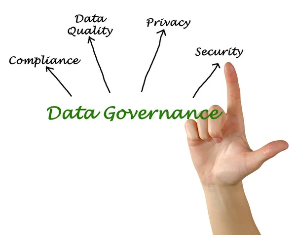 Vier Data Governance Doelen — Stockfoto