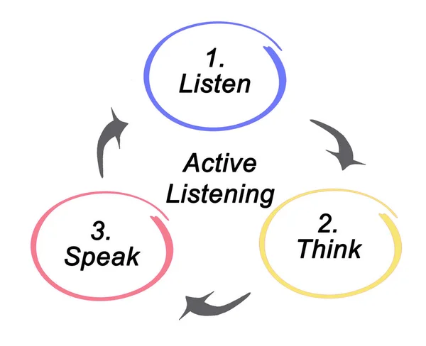 Proces Van Actief Luisteren — Stockfoto
