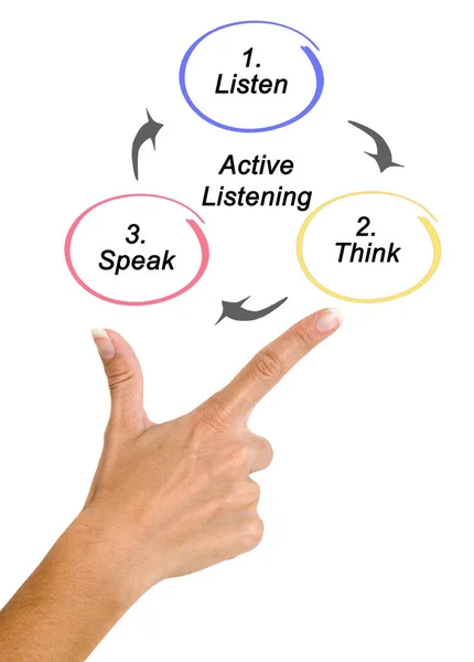 Process of Active Listening