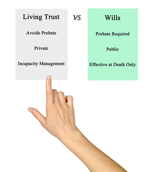Living Trust VS Wills
