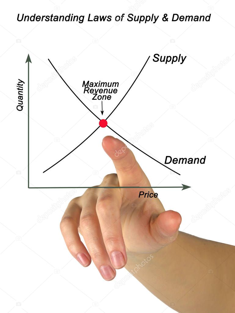 Understanding Laws of Supply & Demand	