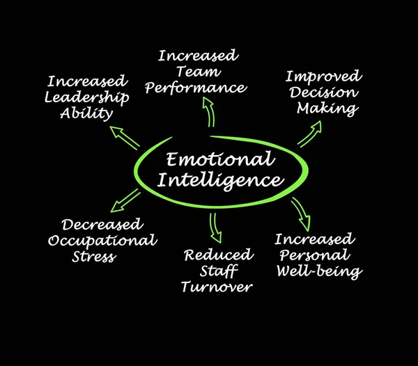 Beneficios Inteligencia Emocional — Foto de Stock