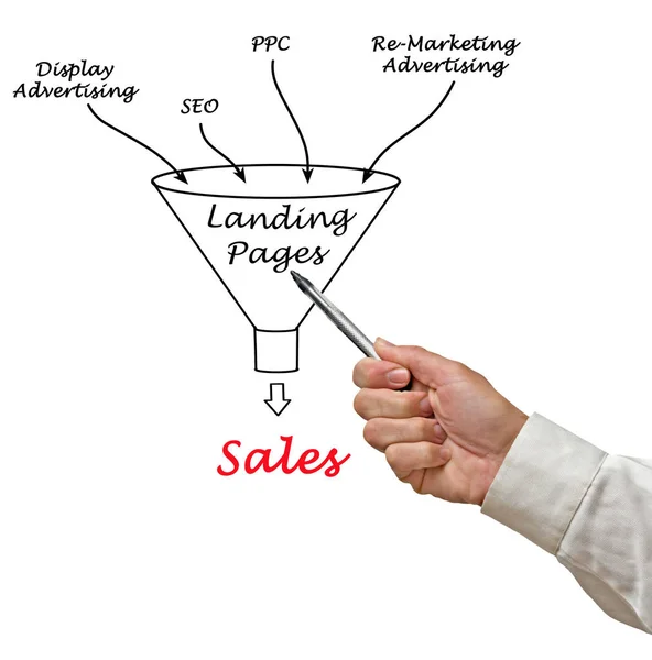 Marketing Funnel Sales — Stock Photo, Image