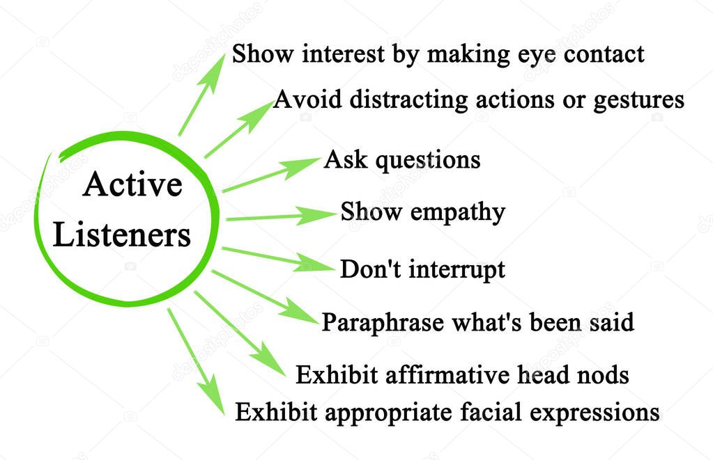 Characteristics of Active Listeners 