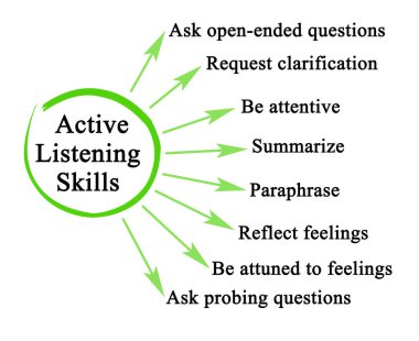 Eight Active Listening Skills clipart