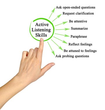 Presenting Active Listening Skills clipart