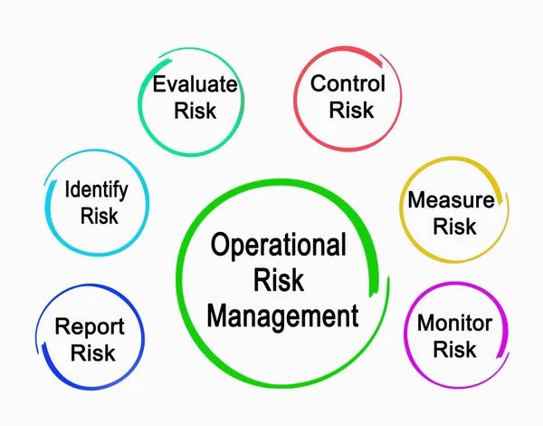 Komponenten Des Operativen Risikomanagements — Stockfoto