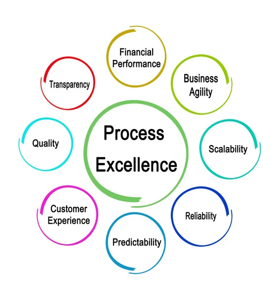 Drivres Process Excellence — Stock Photo, Image