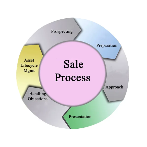 Six Components Sale Process — Stock Photo, Image