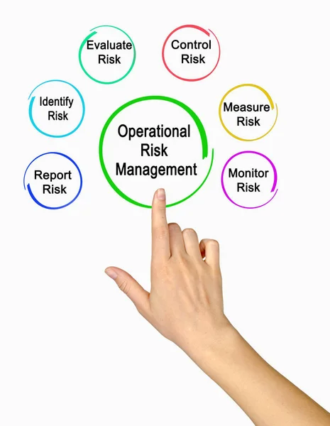 Darstellung Des Operativen Risikomanagements — Stockfoto