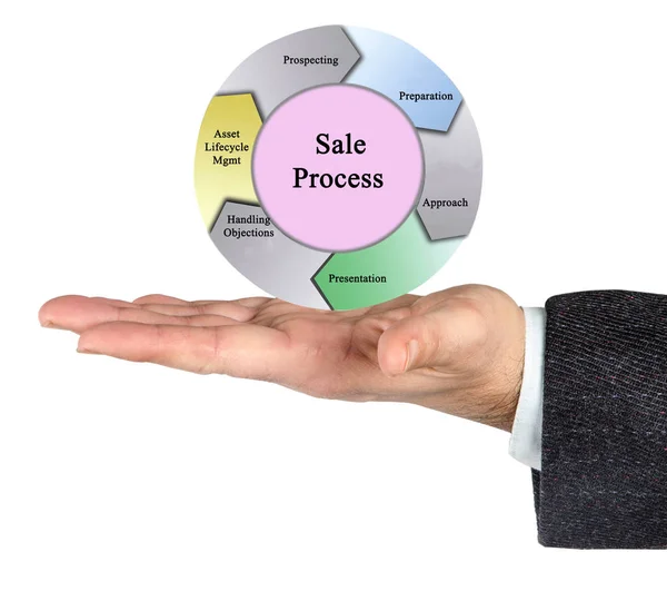Six Components Sale Process — Stock Photo, Image