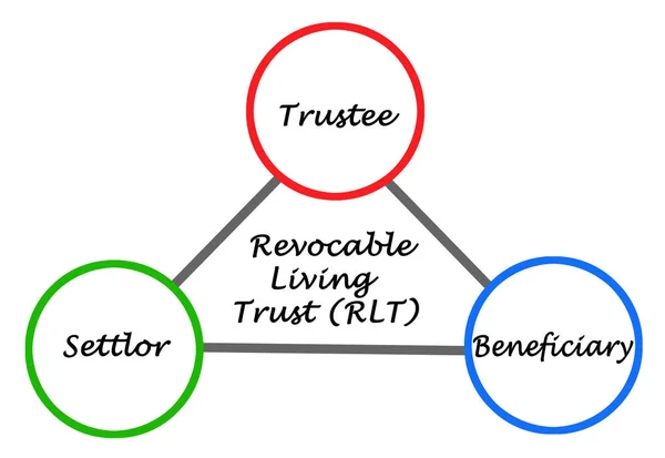 Revocable Living Trust (RLT)