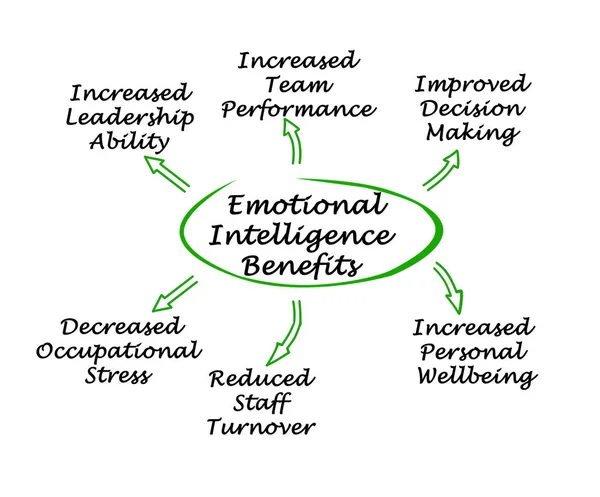 Zes Voordelen Van Emotionele Intelligentie — Stockfoto