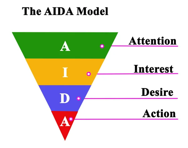 Komponenten Des Aida Modells — Stockfoto