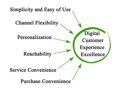 Dijital müşteri deneyimi mükemmellik