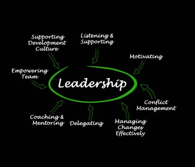 Liderlik sekiz bileşenleri