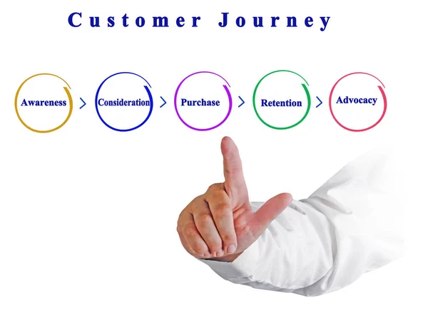 Components of Customer Journey
