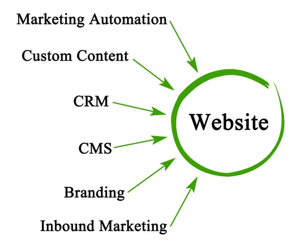 Hur Man Marknadsför Webbplats — Stockfoto