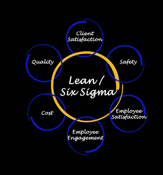 Lean / Six Sigma strategy