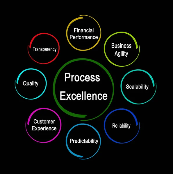 Drivres Process Excellence — Stock fotografie