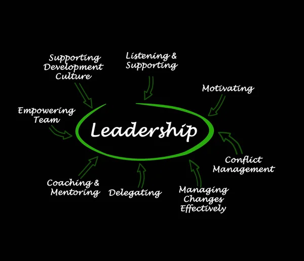 Eight Components Leadership — Stock Photo, Image