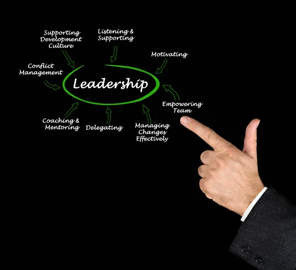 Otto Componenti Della Leadership — Foto Stock