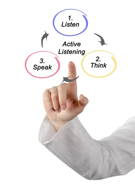 Process of Active Listening