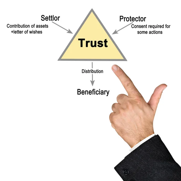 How Organize Trust — Stock Photo, Image