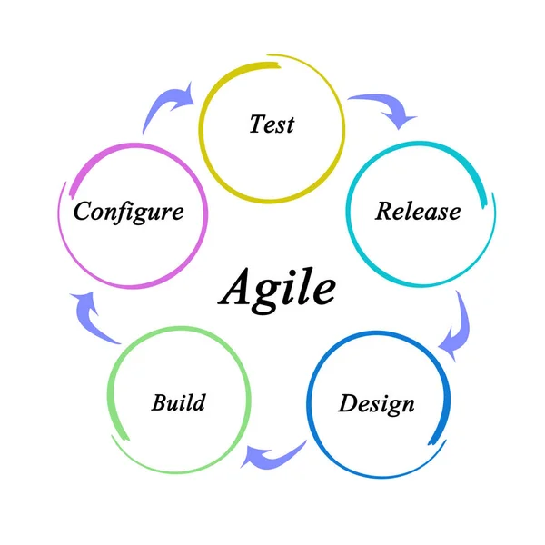 アジャイル プロセスのコンポーネント — ストック写真