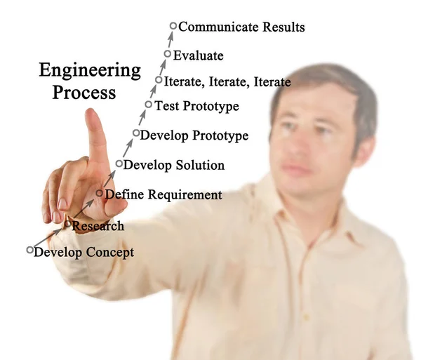 Components of Engineering Process