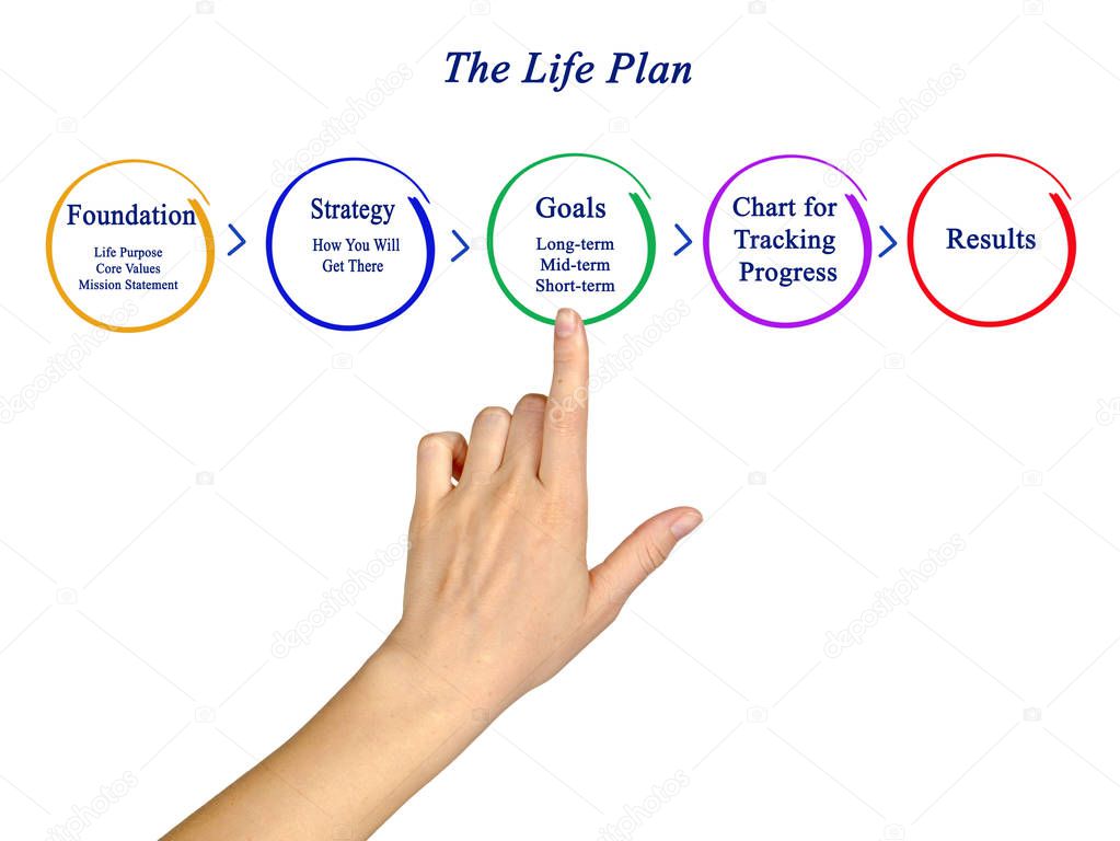  Components of Life Plan