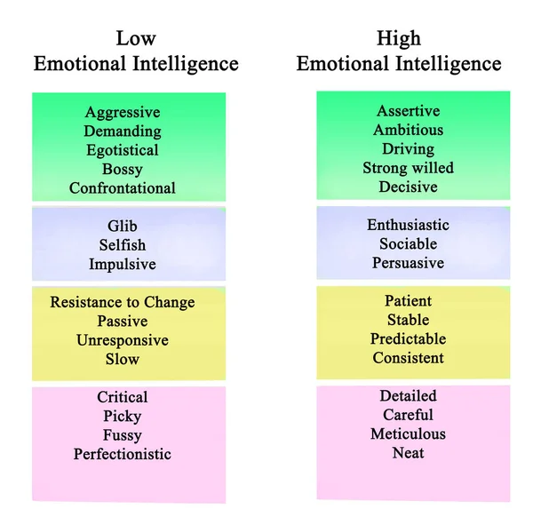 Lage Hoge Emotionele Intelligentie — Stockfoto