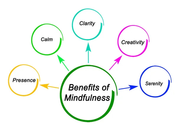 Vijf Voordelen Van Mindfulness — Stockfoto