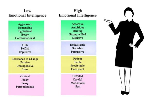 Low and high Emotional Intelligence