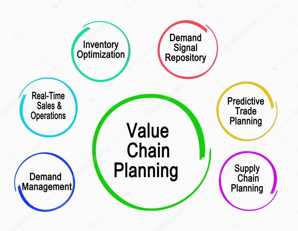 Components of Value Chain Planning