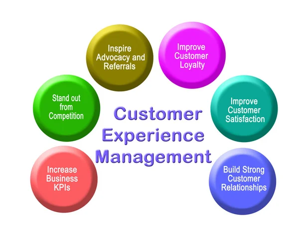 Why Every Company Needs Customer Experience Management? — Stock Photo, Image