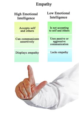 Empati: yüksek ve düşük duygusal zeka