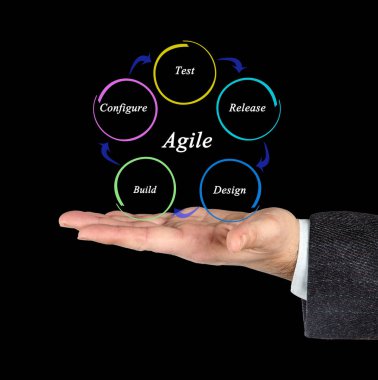 Çevik işlem bileşenleri