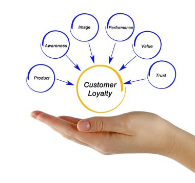  Müşteri sadakati sürücüleri