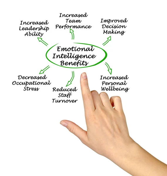 Six Emotional Intelligence Benefits