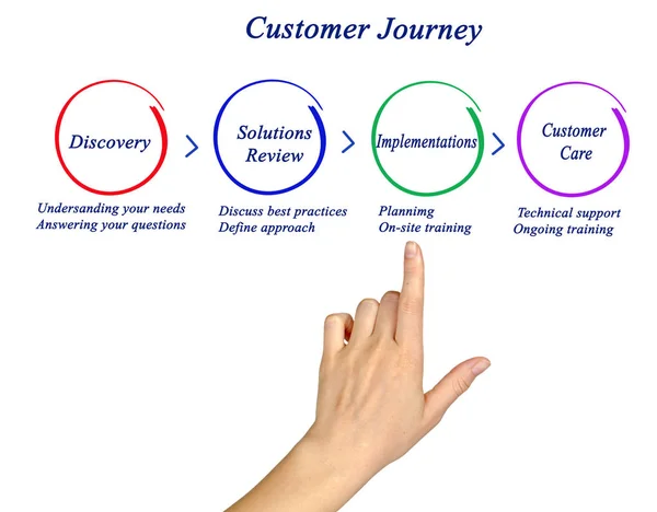 Steps of Customer Journey