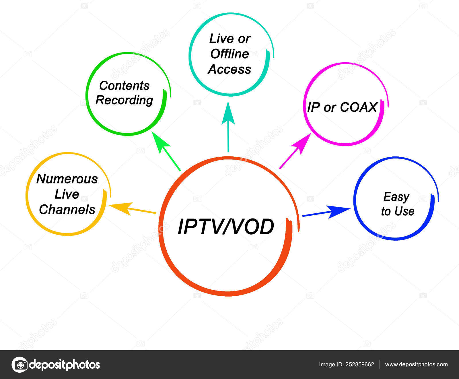 Benefits of IPTV and VOD Stock Photo by ©vaeenma 252859662