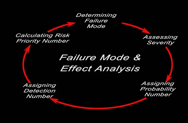 Schritte des fmea-Prozesses — Stockfoto